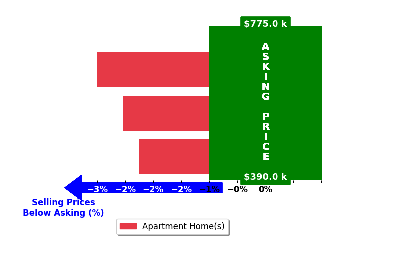 Bar chart comparing asking price vs selling price for Yzidro Lago
