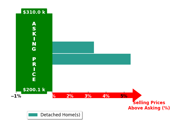 Desiree Chandler's purchased homes closed 4.4% above asking on average, with 2 homes above, 0 below, and 0 at asking price.