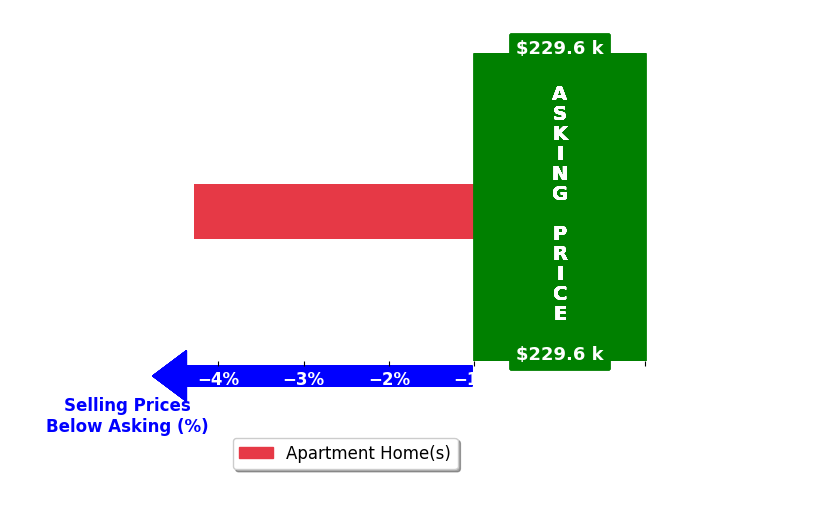 Thomas Narvaez's purchased homes closed 4.3% below asking on average, with 0 homes above, 1 below, and 0 at asking price.