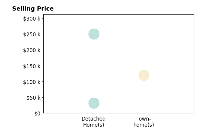 Mary Wiemels's purchased homes include detached homes from $32K to $250K, townhomes at $120K.