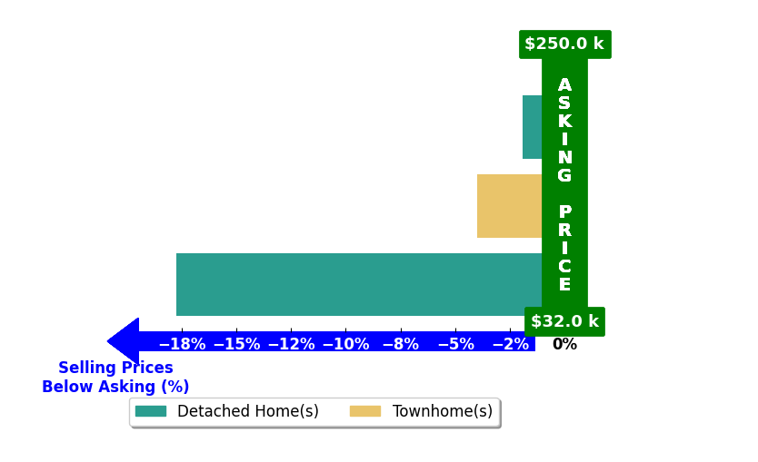 Mary Wiemels's purchased homes closed 7.9% below asking on average, with 0 homes above, 3 below, and 0 at asking price.