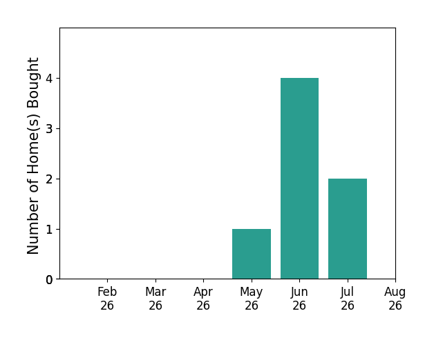 Jennifer Kopp helped buy 1 home in May 2026, 4 homes in June 2026, 2 homes in July 2026, for a total of 7 homes.
