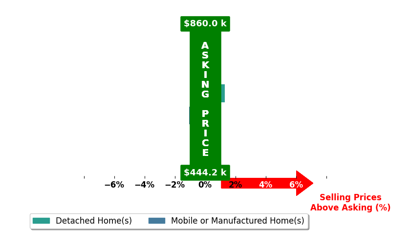 Bar chart comparing asking price vs selling price for Patti Roesch