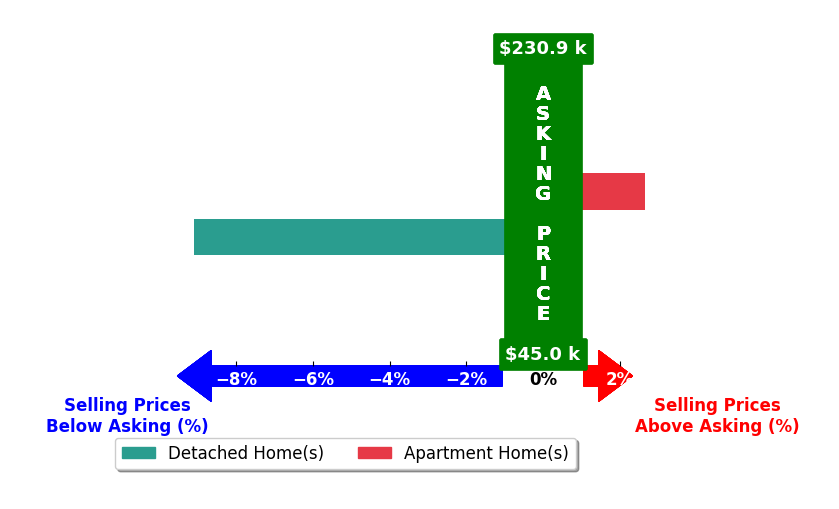 Bar chart comparing asking price vs selling price for Andrew Hilliard