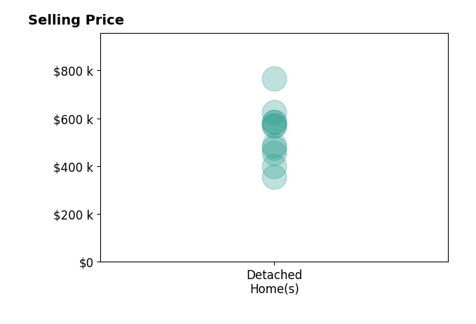 Histogram of home sales price ranges for Paola Soto