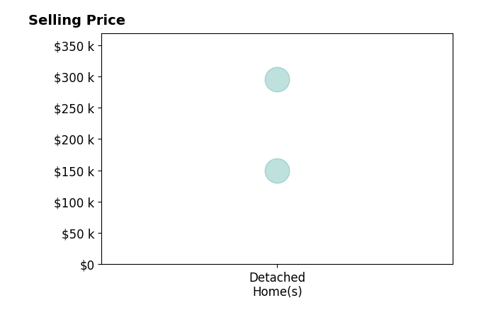 Histogram of home sales price ranges for Randall Jennings