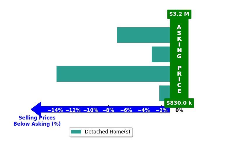 Bar chart comparing asking price vs selling price for Fred Wilson