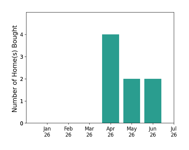 Bar chart of total home sales by Jesus Martinez over the past 12 months