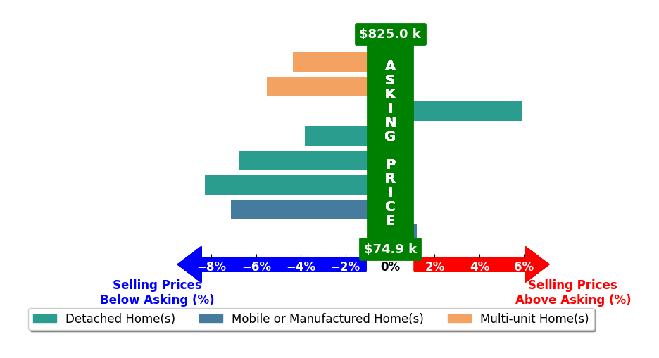 Bar chart comparing asking price vs selling price for Jesus Martinez