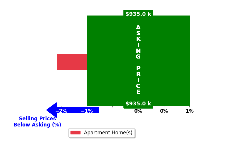 ERICA WARE's purchased homes closed 1.6% below asking on average, with 0 homes above, 1 below, and 0 at asking price.