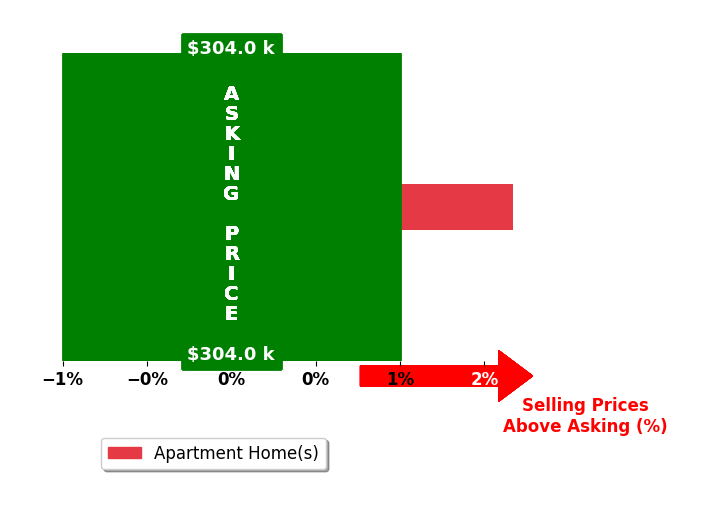 Bar chart comparing asking price vs selling price for Mary Martine Blandon