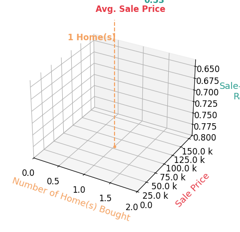 Tiffany Ritter helped buy 1 homes with an average sale price of $80K and an average sale-to-list ratio of 53.3%.