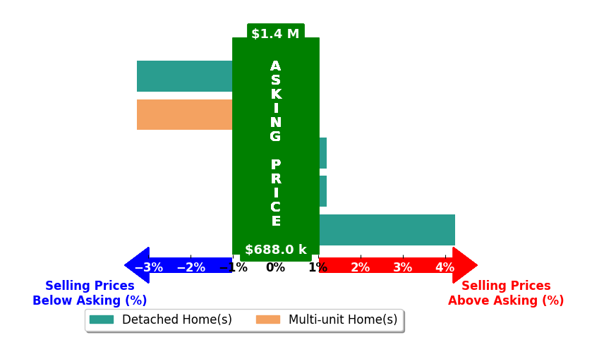 Bar chart comparing asking price vs selling price for YingYing Zhang