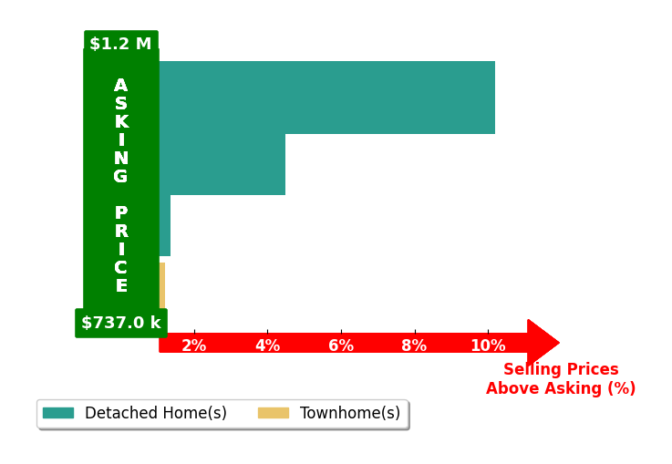 Bar chart comparing asking price vs selling price for Brandon Barba