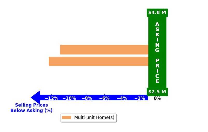 Bar chart comparing asking price vs selling price for Yan Wang