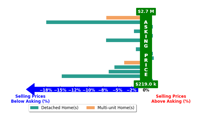 Bar chart comparing asking price vs selling price for Lis Mazza Mazza Rosales