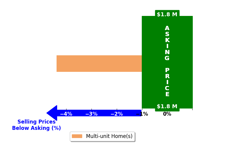 Bar chart comparing asking price vs selling price for David Austin