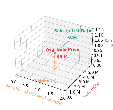 Chart showing sale-to-list price ratio for Daisy Chan