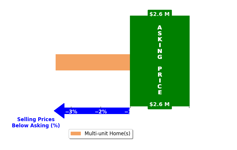Bar chart comparing asking price vs selling price for Rick Barrett