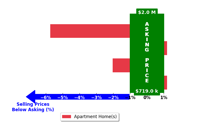 Bar chart comparing asking price vs selling price for Raisa Lobo