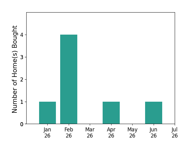Bar chart of total home sales by Erin Sorani over the past 12 months