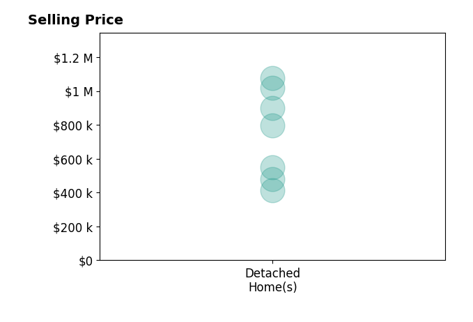 Histogram of home sales price ranges for Erin Sorani