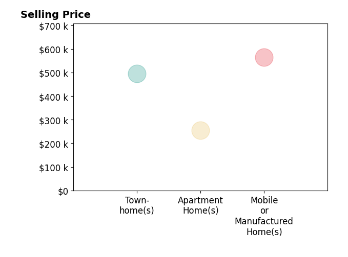 Histogram of home sales price ranges for Jan Wilson