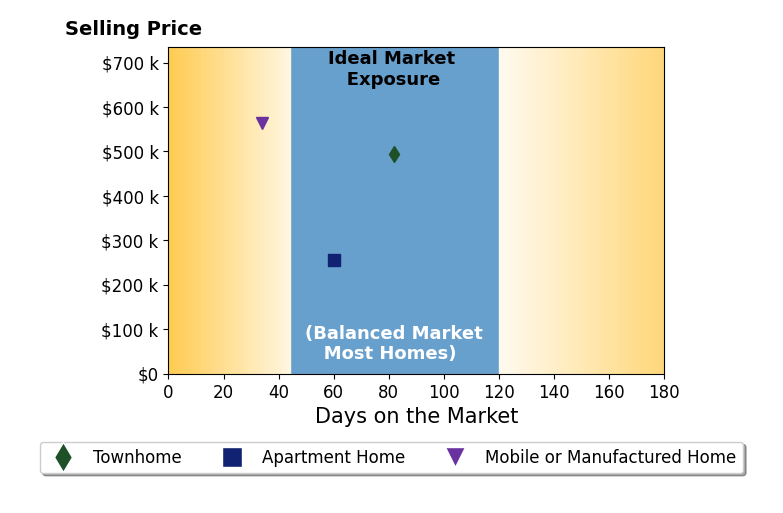 Bar chart of average days on market for Jan Wilson's listings