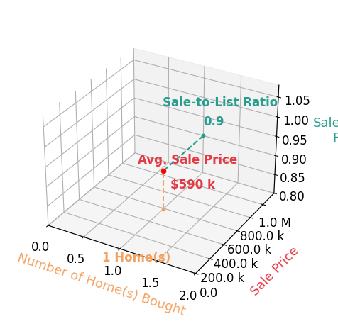 Chart showing sale-to-list price ratio for Laura Cantway