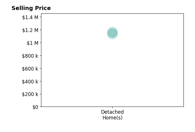 Histogram of home sales price ranges for Jeanine DAnneoBelli
