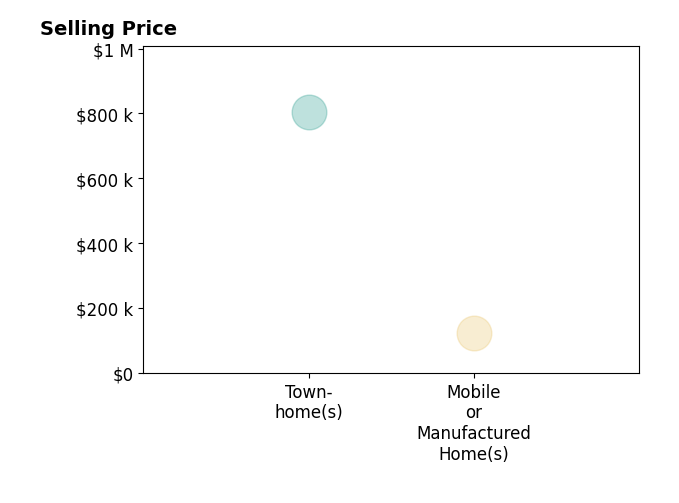 Histogram of home sales price ranges for Craig Diez
