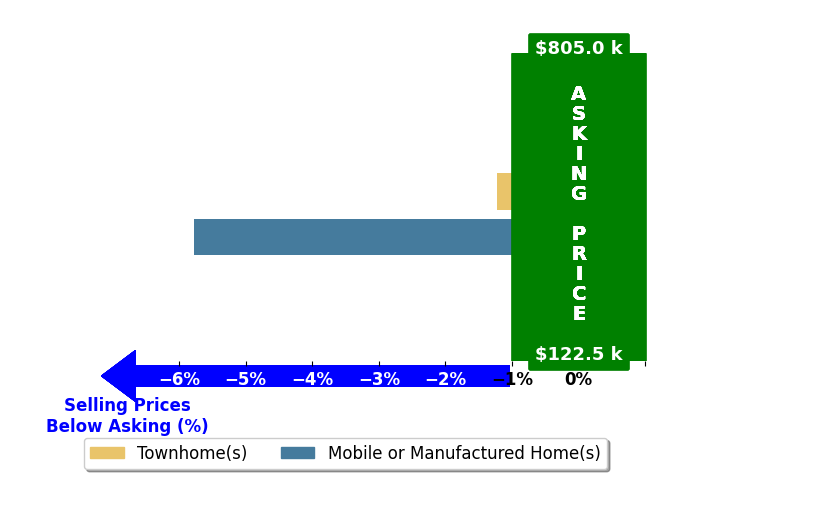 Bar chart comparing asking price vs selling price for Craig Diez