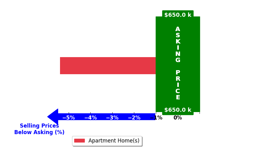 Bar chart comparing asking price vs selling price for Katherine Rosenberg