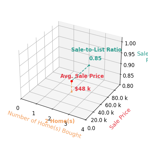 Chart showing sale-to-list price ratio for Sharlene Burch