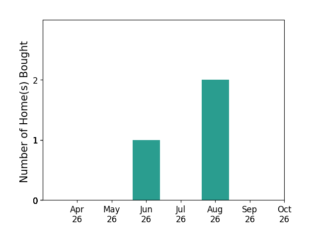 Bar chart of total home sales by KRISTINA SEFTER over the past 6 months