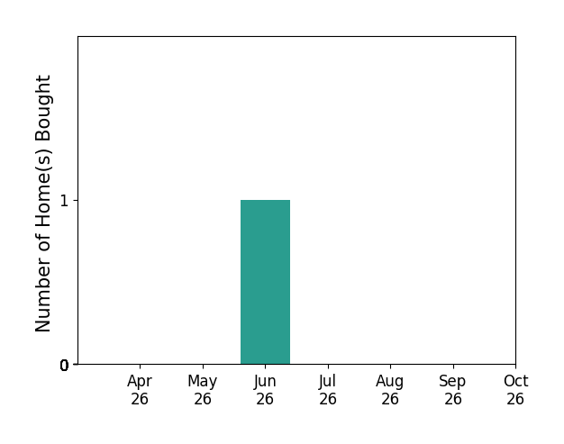 Bar chart of total home sales by Barbara Autery over the past 6 months