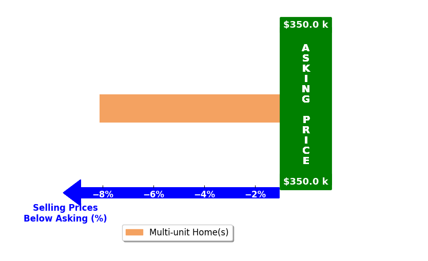 Bar chart comparing asking price vs selling price for Mr RealEstae Rosenbaum