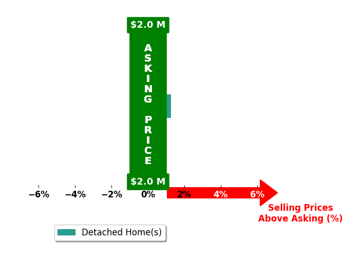 Mary Brixius's purchased homes closed 1.3% above asking on average, with 1 homes above, 0 below, and 0 at asking price.