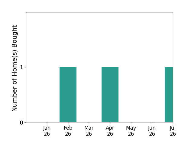 Bar chart of total home sales by Gina Brashears over the past 12 months