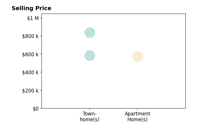 Histogram of home sales price ranges for Robin Rice