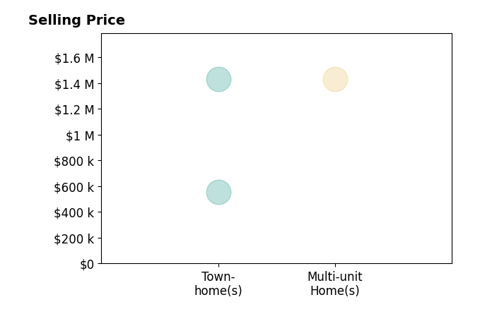 Tamara SutherlandSauvager's purchased homes include townhomes from $555K to $1.4M, multi-unit homes at $1.4M.