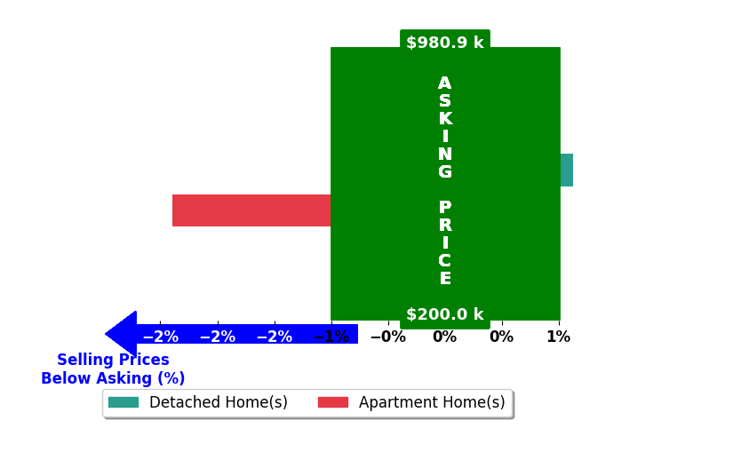 Danielle Egan's purchased homes closed 1.1% above asking on average, with 1 homes above, 0 below, and 0 at asking price.