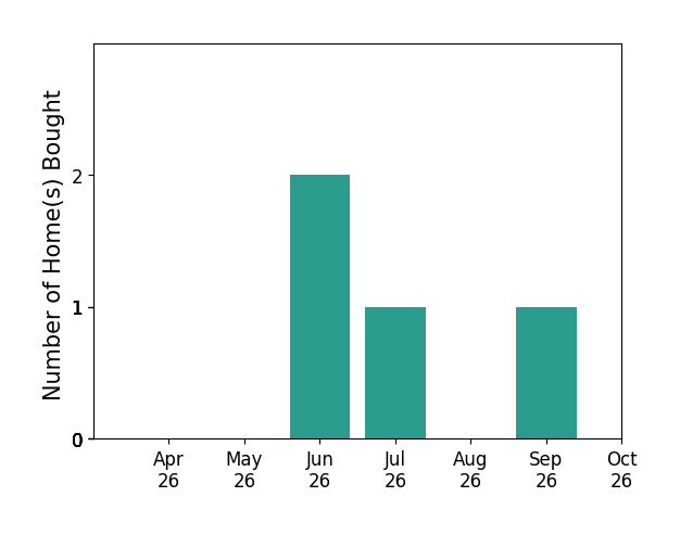 Bar chart of total home sales by Luis Villalobos over the past 6 months