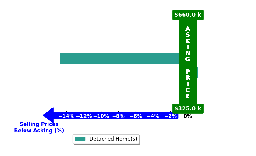 Bar chart comparing asking price vs selling price for Ramon Martinez