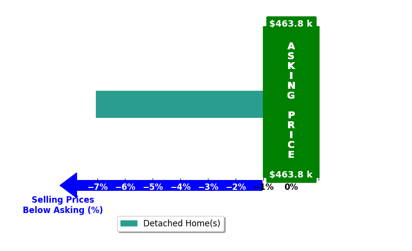 Cassandra Netz's purchased homes closed 7.1% below asking on average, with 0 homes above, 1 below, and 0 at asking price.