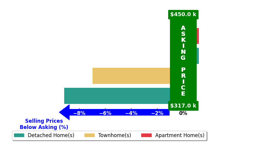 Bar chart comparing asking price vs selling price for Evan Staats