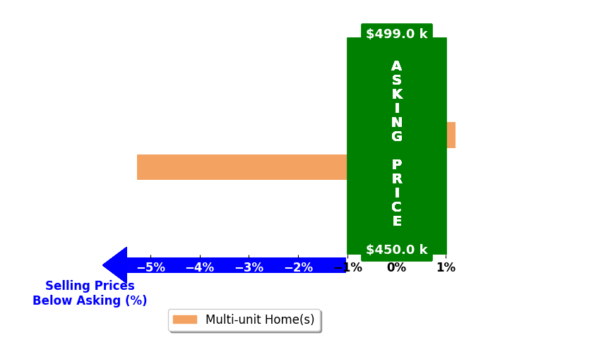 Michelle Handy's purchased homes closed 2.7% below asking on average, with 0 homes above, 1 below, and 1 at asking price.