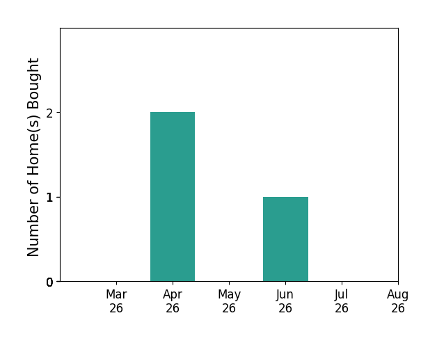 Israel Moore helped buy 2 homes in April 2026, 1 home in June 2026, for a total of 3 homes.