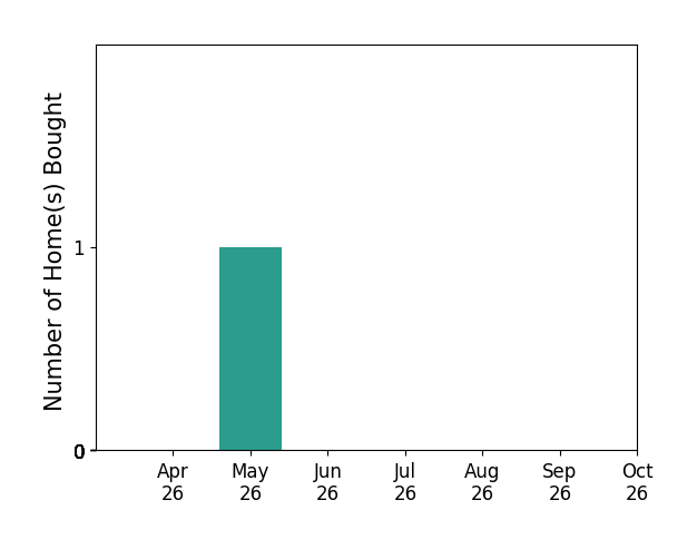 Bar chart of total home sales by Mindy Combs over the past 6 months