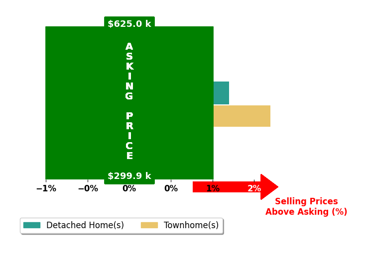 Jessica Hammon's purchased homes closed 0.8% above asking on average, with 1 homes above, 0 below, and 1 at asking price.